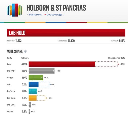 Election results graphic for Holborn & St Pancras showing a Labour (Lab) hold with 48.9% vote share down 17.3% on 2019. Turnout is 54.1% of the 71,300 electorate