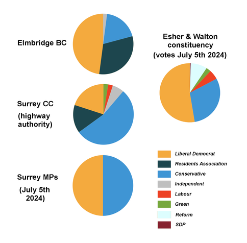Pie charts showing the current split between various political parties/groups in a) Elmbridge Borough council (~50% LD, 50% CON+RA), Surrey County council, (~20% LD +more left-wing, 80% CON+RA) the MPs the July 4th 2024 election by Surrey constituency (50% EACH LD  & CON) and the Esher and Walton July 4th vote (55% LD, 25% CON, 10% Reform,  10% LAB+Green+SDP).