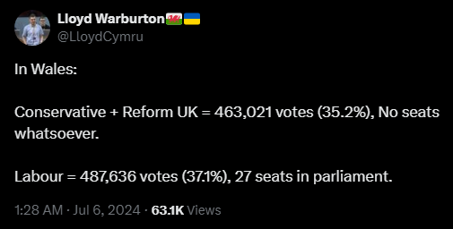 Lloyd Warburton🏴󠁧󠁢󠁷󠁬󠁳󠁿🇺🇦 @LloydCymru 

In Wales:

Conservative + Reform UK = 463,021 votes (35.2%), No seats whatsoever.

Labour = 487,636 votes (37.1%), 27 seats in parliament.