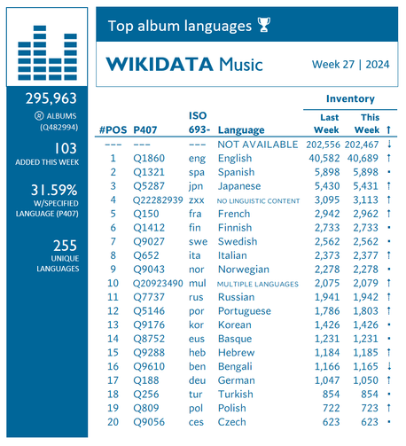 Chart showing top Wikidata album languages. Week 27, 2024.