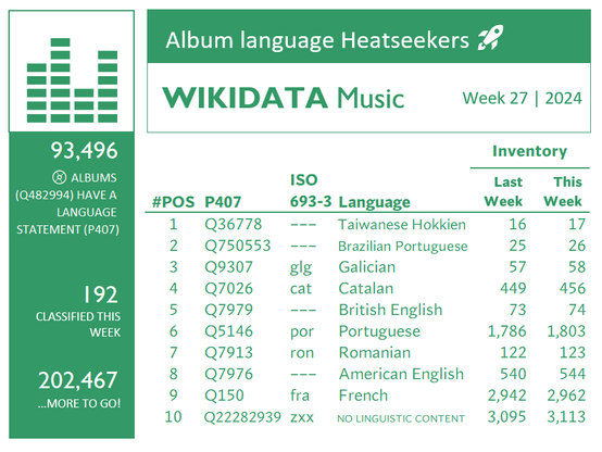 Chart showing Wikidata album languages with the most growth. Week 27, 2024.