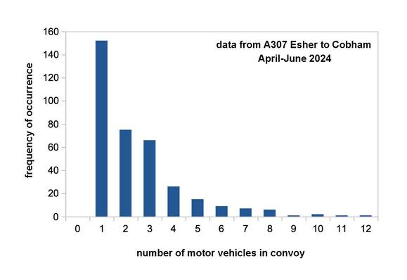 Column chart of number of motor vehicles observed in 