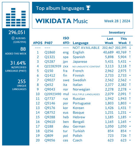 Chart showing top Wikidata album languages. Week 28, 2024.