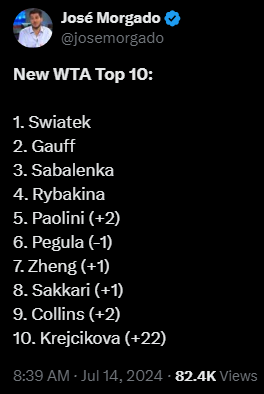 José Morgado @josemorgado 

New WTA Top 10:

1. Swiatek
2. Gauff
3. Sabalenka
4. Rybakina
5. Paolini (+2)
6. Pegula (-1)
7. Zheng (+1)
8. Sakkari (+1)
9. Collins (+2)
10. Krejcikova (+22)