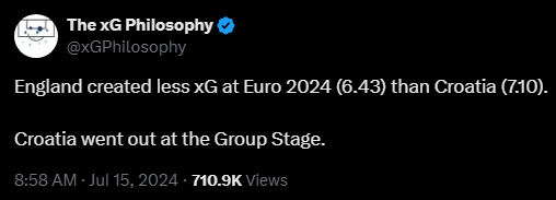 The xG Philosophy @xGPhilosophy 

England created less xG at Euro 2024 (6.43) than Croatia (7.10).

Croatia went out at the Group Stage.