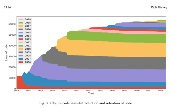 Code retention diagram -- how much code from each year stayed in codebase and how much was rewritten