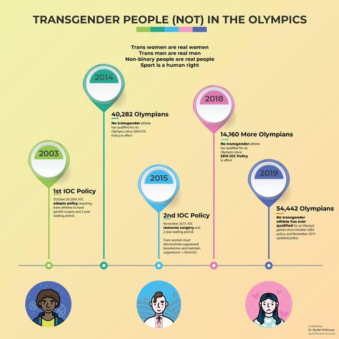 Transgender People (Not) in the Olympics 

Trans women are real women 
Trans men are real men 
Non-binary people are real people Sport is a human right 

2003 — 1st IOC Policy (October 28, 2003)

The IOC adopts a policy requiring trans athletes to have genital surgery and 2 year waiting period.

2014 - 40,282 Olympians

No transgender athletes have qualified for the Olympics Since the 2003 IOC policy took effect. 

2015 - 2nd IOC Policy (November 2015)

IOC removes surgery and 2 year waiting period. Trans women must demonstrate suppressed testosterone, and maintain suppression < 10nMol/L

2018 - 14,1650 More Olympians

No Transgender Athlete has qualified under the 2003 policy or the 2015 policy has been in effect.

2019 54,442 Olympians 

No transgender athletes has ever qualified for an Olympic games since the October 2003, and the November 2015 Updated policy

Added but not in the image in the 2020 and 2021 games Chris Mosier (Trans Man), Laurel Hubbard (Trans Woman), Quinn (Nonbinary), Alana Smith (Non-binary) participated

Quinn, a nonbinary player won a gold medal as part of the Canadian Soccer Team. They were misgendered repeatedly during the coverage.