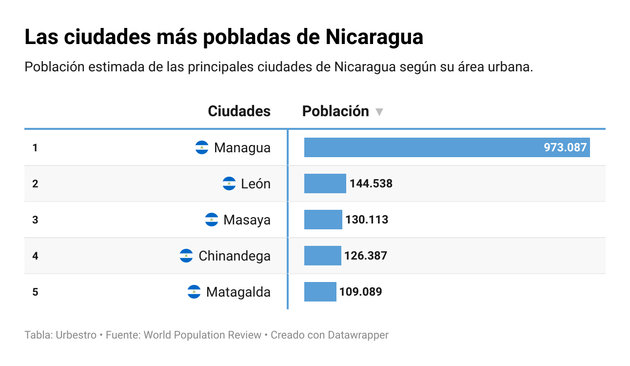 Una tabla que exhibe las ciudades nicaragüenses más pobladas y la cantidad de habitantes en cada una en función de su área urbana.