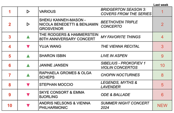 July 22 2024 CLASSICAL CHARTS TOP 20 JULY 20 2024
