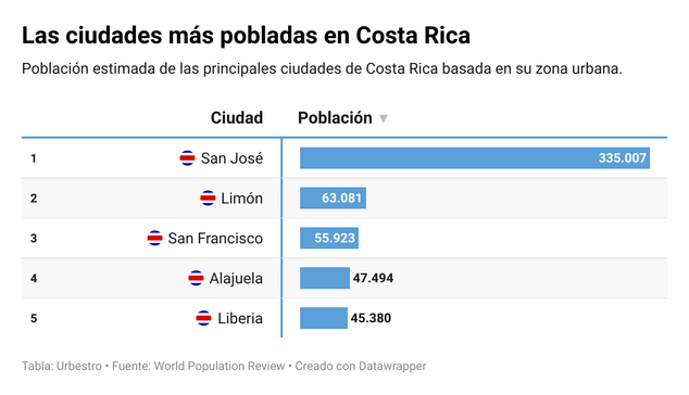Una tabla que presenta las ciudades más pobladas de Costa Rica y la cantidad de habitantes en cada una, considerando su área urbana.