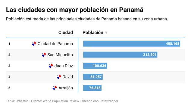 Una tabla que presenta las ciudades más pobladas de Panamá y la cantidad de habitantes en cada una, considerando su área urbana.