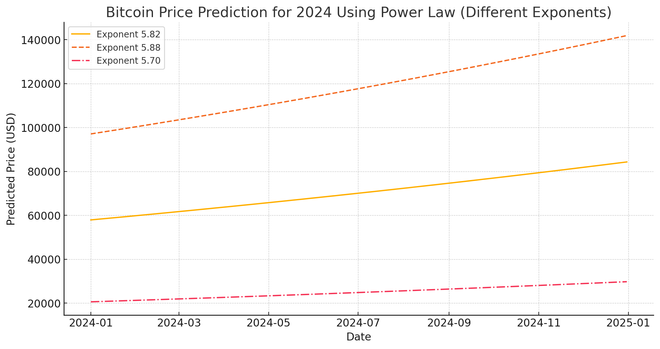 Chart showing the bitcoin power law for different exponents.