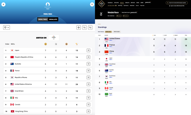 Comparison of official Olympic and NBC medal tables