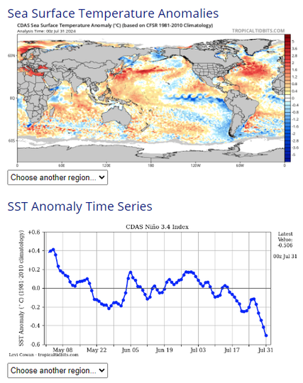 Global map of sea surface temp anomalies with baseline years 1981-2010 with La Nina pattern in Pacific starting to form. Cooler than average on the equator from South America, and warmer than average in the southern Pacific.

The CDAS nino 3.4 Index has dropped to around -0.5