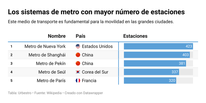 Una tabla mostrando los sistemas de metro que tienen la mayor cantidad de estaciones y el país en el cual están.