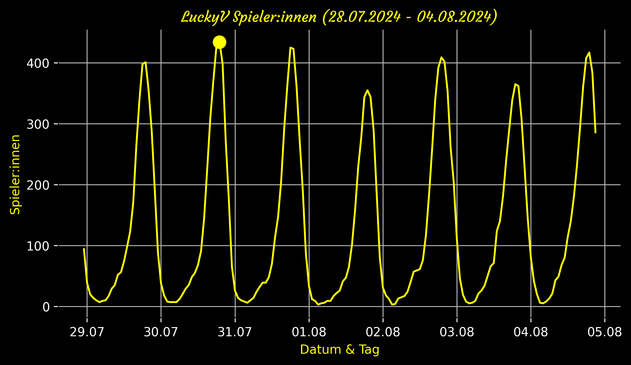 Dieser Graph zeigt die Spieler zahlen von LuckyV.de im Zeitraum von einer Woche.