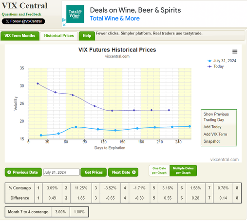 A line chart of historical VIX futures prices. The line from July 31st 2024 is very low and shows a healthy amount of contango. The line from today's prices is in backwardation and is very elevated.