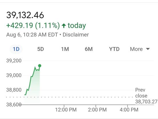 Chart of Dow Jones up 400 points