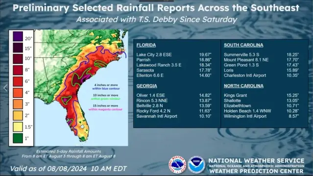 Selected Debby Rainfall estimates as of 8/8/2024

Florida: 
Lake City 19.67