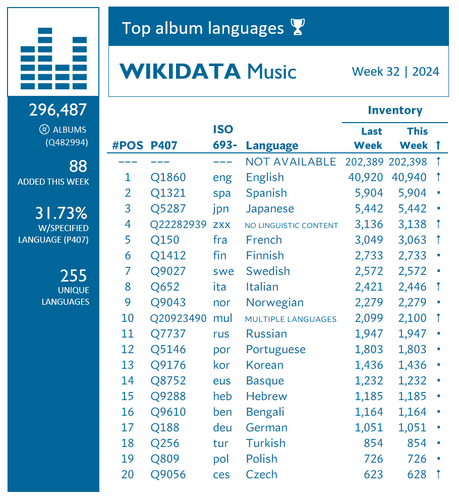 Chart showing top Wikidata album languages. Week 32, 2024.