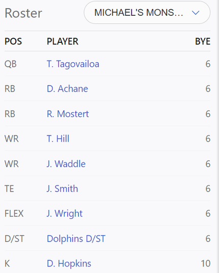 ESPN+ Fantasy Football Roster. All starting positions are Miami Dolphins except the Kicker:
QB: Tua
RB: Achane
RB: Mostert
WR: Hill
WR: Waddle
TE: Smith
Flex: Wright
D/ST: Dolphins
K: Hopkins (Browns)