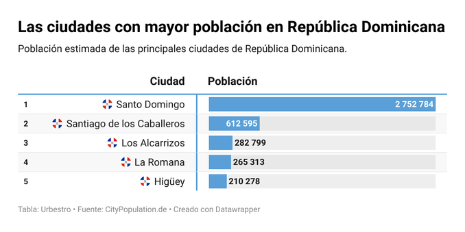 Una tabla que muestra las ciudades más pobladas de República Dominicana junto con la cantidad de habitantes en cada una, teniendo en cuenta su área urbana.