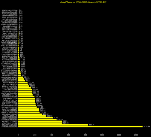 Dieser Graph zeigt die Größe der einzelnen Ressourcen auf LuckyV.de. Die gesamte Größe aller Ressourcen beträgt 8807.50 Megabyte.