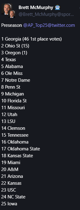 Brett McMurphy 🤖 @Brett_McMurphy@sportsbots.xyz 

Preseason @AP_Top25@twitter.com

1 Georgia (46 1st place votes)
2 Ohio St (15)
3 Oregon (1)
4 Texas
5 Alabama
6 Ole Miss
7 Notre Dame
8 Penn St
9 Michigan
10 Florida St
11 Missouri
12 Utah
13 LSU
14 Clemson
15 Tennessee
16 Oklahoma
17 Oklahoma State
18 Kansas State
19 Miami
20 A&M
21 Arizona
22 Kansas
23 USC
24 NC State
25 Iowa