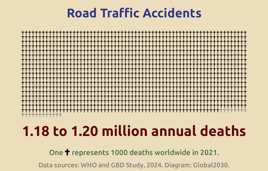 Infographic showing the number of deaths from road accidents. 