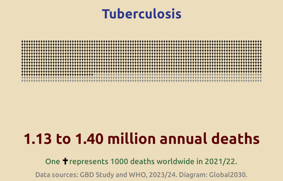 Infographic showing the number of deaths from tuberculosis. 