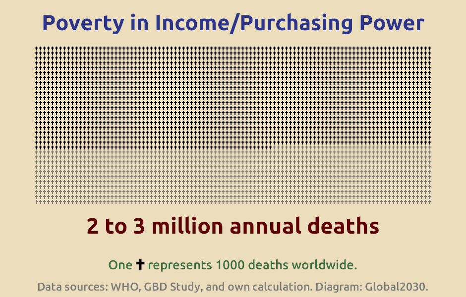 Infographic showing the number of deaths from poverty in income or purchasing power. 