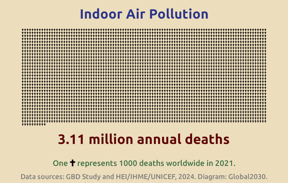 Infographic showing the number of deaths from household air pollution. 