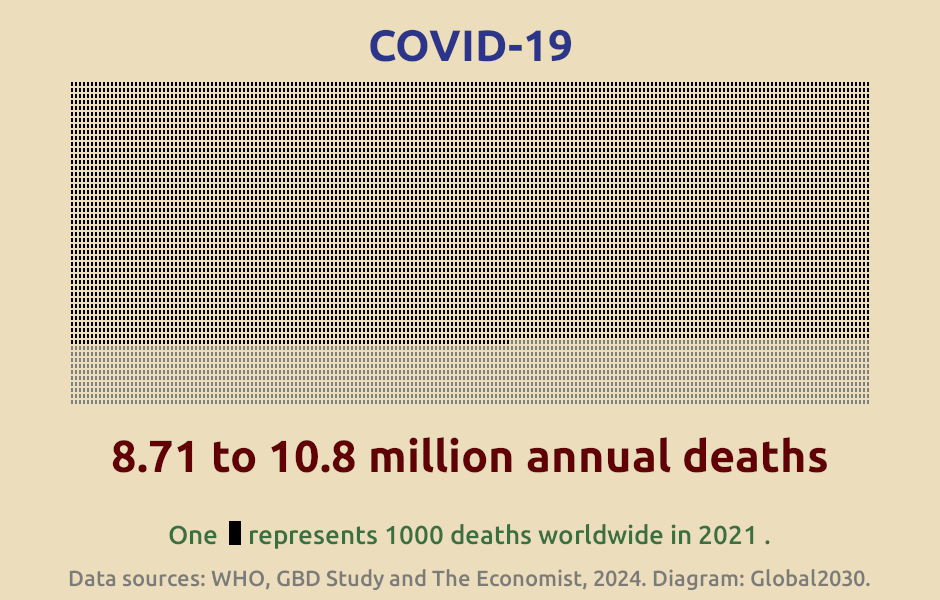 Infographic showing the number of deaths from COVID-19 in 2021. 