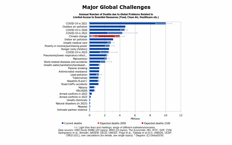 Bar diagram on annual numbers of deaths from major global challenges according to UN and GBD data of 2024. 