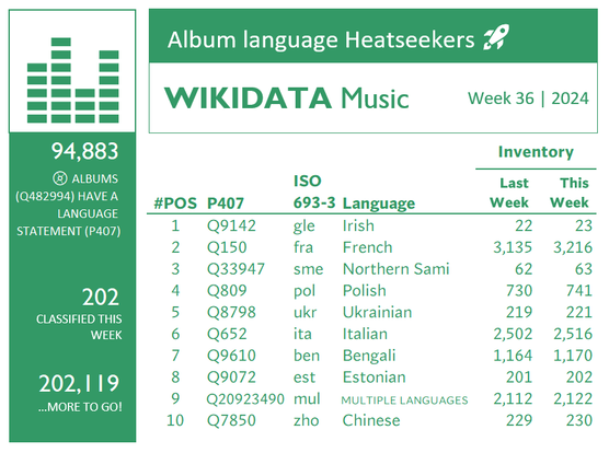 Chart showing Wikidata album languages with the most growth. Week 36, 2024.