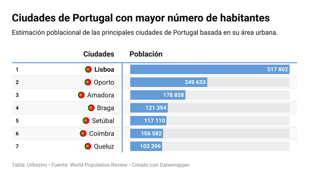 Se presenta una tabla que detalla las ciudades de Portugal con mayor población, incluyendo el número de habitantes en cada una, considerando su área urbana. Lisboa, la capital del país, se distingue por tener la mayor cantidad de habitantes, superando los 500 mil.