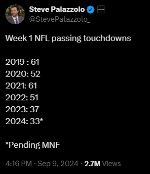 Steve Palazzolo

@StevePalazzolo_
Week 1 NFL passing touchdowns

2019 : 61
2020: 52
2021: 61
2022: 51
2023: 37
2024: 33*

*Pending MNF