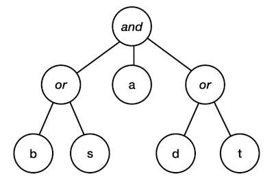 A tree with interior nodes labeled 