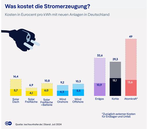 Was kostet Stromerzeugung? Quelle: https://www.dw.com/de/photovoltaik-boomt-weltweit-was-bringt-das-fürs-klima/a-70230256