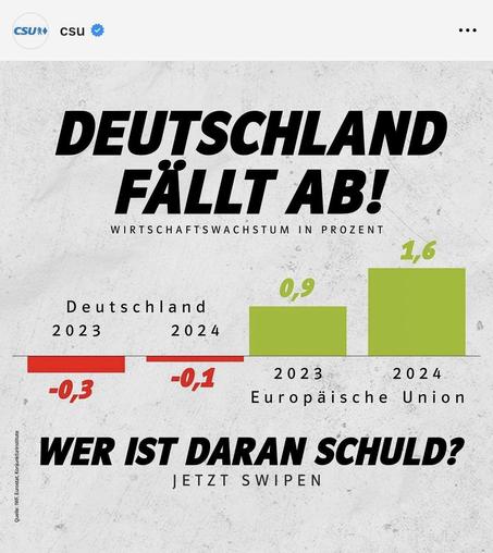 CSU am 27.09.2024 (Instagram, Abb. 1): 

Deutschland fällt ab! Wirtschaftswachstum in Prozent

Europäische Union
2023: 1,6
2024: 0,9

Deutschland
2023: -0,3
2024: -0,1

Wer ist daran schuld? Jetzt swipen ...