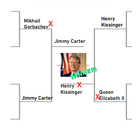 A tournament bracket with Henry Kissinger defeating Queen Elizabeth and Jimmy Carter defeating Mikhail Gorbachev in the semifinal round, and Carter defeating Kissinger in the final round.