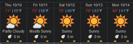 Weather forecast for Thursday 10/10 through Monday 10/14.
Thursday: High 71, Low 55, partly cloudy, 0 precipitation.
Friday: High 72, Low 58, mostly sunny, 0 precipitation.
Saturday: High 76, low 60, sunny, 0 precipitation.
Sunday: High 79, low 63, sunny, 0 precipitation.
Monday: High 80 low 61, sunny, 0 precipitation. 