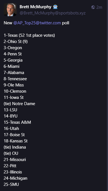 
Brett McMurphy 🤖
@Brett_McMurphy@sportsbots.xyz
New @AP_Top25@twitter.com poll

1-Texas (52 1st place votes)
2-Ohio St (9)
3-Oregon
4-Penn St
5-Georgia
6-Miami
7-Alabama
8-Tennessee
9-Ole Miss
10-Clemson
11-Iowa St
(tie) Notre Dame
13-LSU
14-BYU
15-Texas A&M
16-Utah
17-Boise St
18-Kansas St
(tie) Indiana
(tie) OU
21-Missouri
22-Pitt
23-Illinois
24-Michigan
25-SMU