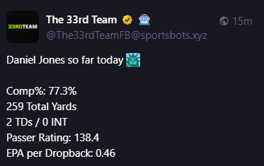 
The 33rd Team :verified_business: 🤖
@The33rdTeamFB@sportsbots.xyz
Daniel Jones so far today 🗽

Comp%: 77.3%
259 Total Yards
2 TDs / 0 INT
Passer Rating: 138.4
EPA per Dropback: 0.46