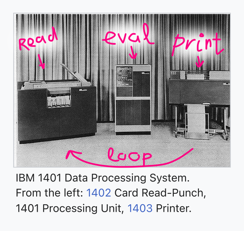 A black and white photo of IBM 1401 Data Processing System. Three separate cupboard-sized devices in a room, labeled from the left: 1402 Card Read-Punch, 1401 Processing Unit, 1403 Printer.

Over photo, pint marker labels points to the them with read/eval/print and an arrow from printer to reader as a loop