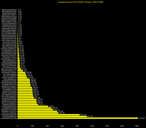 Dieser Graph zeigt die Größe der einzelnen Ressourcen auf LuckyV.de. Die gesamte Größe aller Ressourcen beträgt 10131.59 Megabyte.