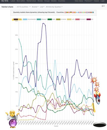 Tesla brand market share in Europe apparently in free fall in Europe, source: https://eu-evs.com/marketShare/ALL/Brands/Line/All-time-by-Quarters