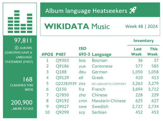 Chart showing Wikidata album languages with the most growth. Week 48, 2024.