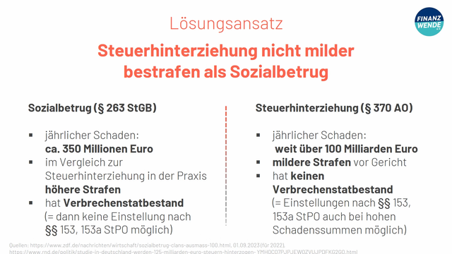 Folie des Vortrags. Gezeigt wird der Unterschied zwischen Sozialbetrug und Steuerhinterziehung. Die Überschrift (in Rot) lautet: Lösungsansatz, Steuerhinterziehung nicht milder bestrafen als Sozialbetrug. Die beiden werden in zwei Spalten links und rechts (in Schwarz) gegenübergestellt. Links steht: Sozialbetrug (§ 263 StGB). Punkt 1: Jährlicher Schaden: ca. 350 Millionen Euro. Punkt 2: Im Vergleich zur Steuerhinterziehung in der Praxis höhere Strafen. Punkt 3: Hat Verbrechenstatbestand (= dann keine Einstellung nach §§ 153, 153a StPO möglich). Rechts steht: Steuerhinterziehung (§ 370 AO). Punkt 1: Jährlicher Schaden: weit über 100 Milliarden Euro. Punkt 2: Mildere Strafen vor Gericht. Punkt 3: Hat keinen Verbrechenstatbestand (= Einstellungen nach §§ 153, 153a StPO auch bei hohen Schadenssummen möglich).