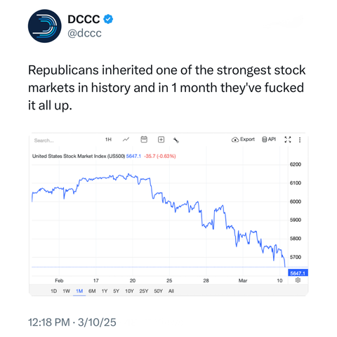 screenshot of post by DCCC @dccc: 

Republicans inherited one of the strongest stock markets in history and in 1 month they’ve f*cked it all up. 

[stock market chart labeled "United States Stock Market Index (US500)" showing a downward trend over the past month, with a final value of 5647.1, down 35.7 points (-0.63%)] 

12:18 PM · 3/10/25